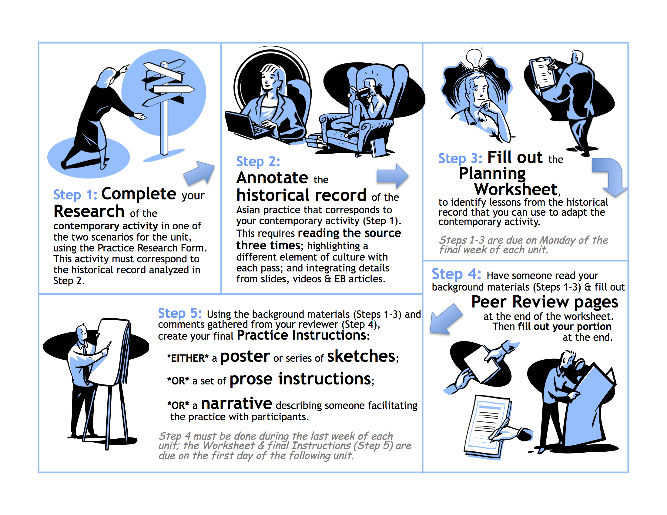 diagram showing the 5 steps required to produce the consultant report